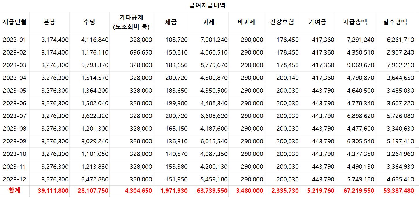 [이슈/유머]지방직 일반 행정직 6급 11호봉 작년 급여 내역