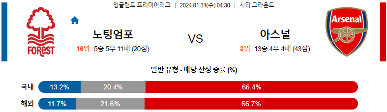 1월31일 프리미어리그 노팅엄 아스날 해외축구분석 스포츠분석