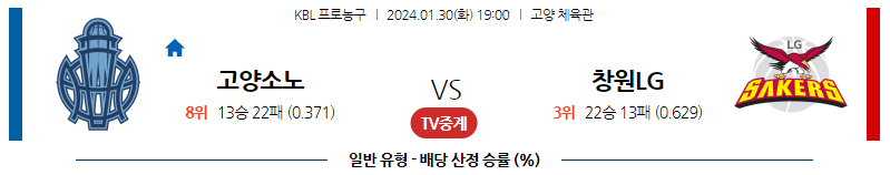 1월30일 KBL 고양소노 창원LG 국내농구분석 스포츠분석