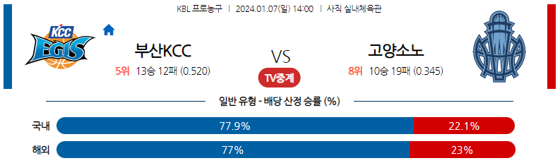 1월07일 KBL 부산KCC 고양소노 국내농구분석 스포츠분석