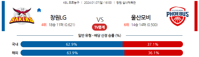 1월07일 KBL 창원LG 울산모비스 국내농구분석 스포츠분석