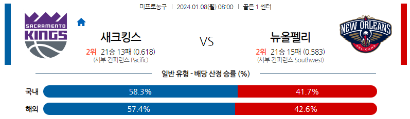 1월08일 NBA 새크라멘토 뉴올리언스 해외농구분석 스포츠분석