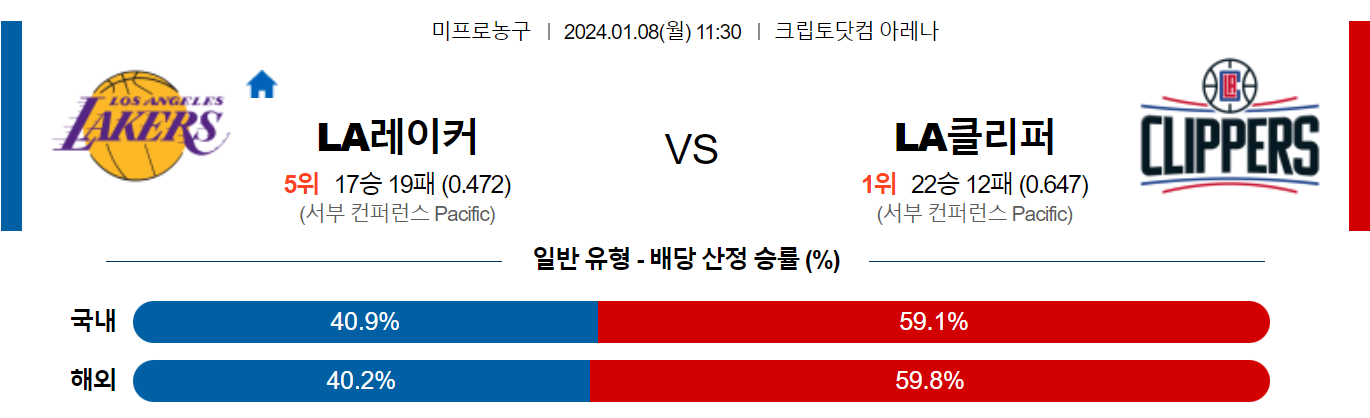 1월08일 NBA LA레이커스 LA클리퍼스 해외농구분석 스포츠분석