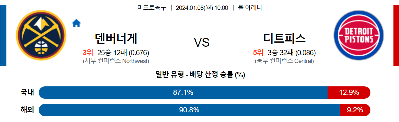 1월08일 NBA 덴버 디트로이트 해외농구분석 스포츠분석