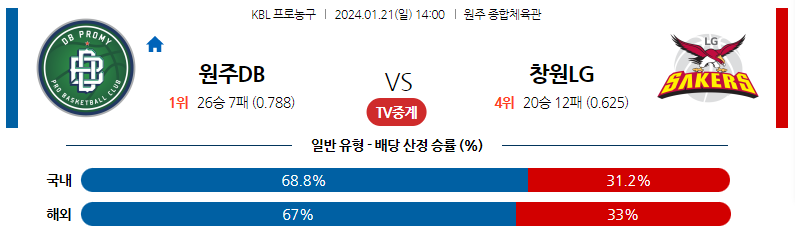 1월21일 KBL 원주DB 창원LG 국내농구분석 스포츠분석