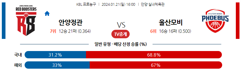 1월21일 KBL 안양정관장 울산모비스 국내농구분석 스포츠분석