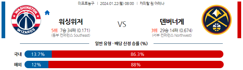 1월22일 NBA 워싱턴 덴버 해외농구분석 스포츠분석