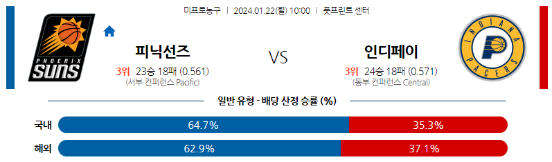 1월22일 NBA 피닉스 인디애나 해외농구분석 스포츠분석