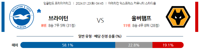 1월23일 프리미어리그 브라이턴 울버햄튼 해외축구분석 스포츠분석