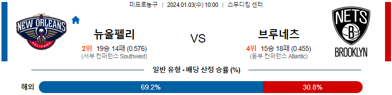 1월03일 NBA 뉴올리언스 브루클린 해외농구분석 스포츠분석