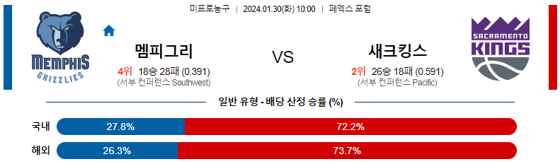 1월30일 NBA 멤피스 새크라멘토 해외농구분석 스포츠분석