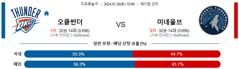 1월30일 NBA 오클라호마 미네소타 해외농구분석 스포츠분석