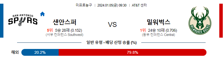 1월05일 NBA 샌안토니오 밀워키 해외농구분석 스포츠분석