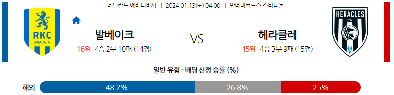 1월13일 에레디비시 발베이크 헤라클레스 해외축구분석 스포츠분석