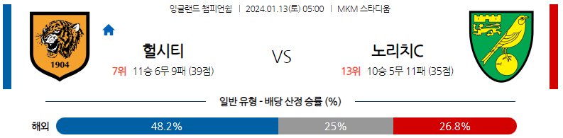 1월13일 잉글랜드챔피언쉽 헐시티 노리치 해외축구분석 스포츠분석