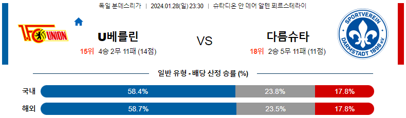 1월28일 분데스리가 우니온베를린 다름슈타트 해외축구분석 스포츠분석