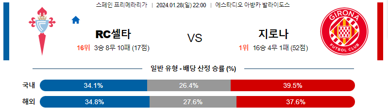 1월28일 프리메라리가 셀타비고 지로나 해외축구분석 스포츠분석