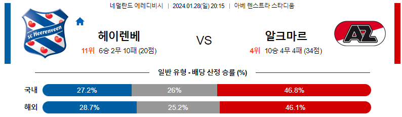 1월28일 에레디비시 헤렌벤 알크마르 해외축구분석 스포츠분석