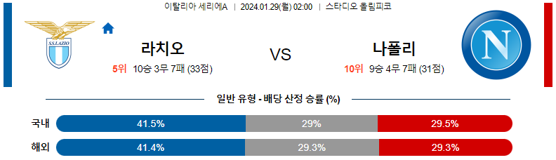 1월29일 세리에A 라치오 나폴리 해외축구분석 스포츠분석