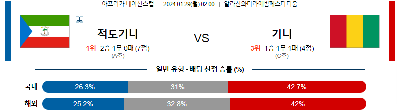 1월29일 네이션스컵 적도기니 기니 해외축구분석 스포츠분석