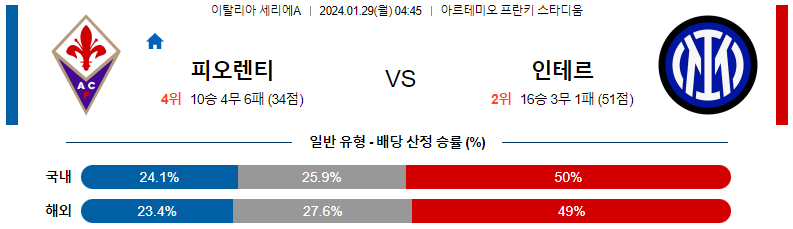 1월29일 세리에A 피오렌티나 인터밀란 해외축구분석 스포츠분석