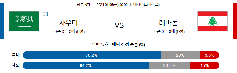 1월05일 국제축구 친선경기 사우디 레바논 해외축구분석 스포츠분석