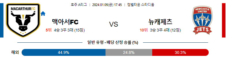 1월05일 호주A리그 맥아서 뉴캐슬제츠 아시아축구분석 스포츠분석