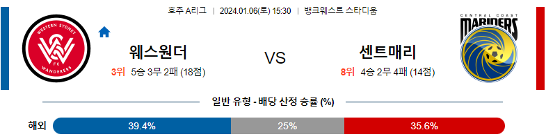 1월06일 호주A리그 웨스턴시드니 센트럴코스트 아시아축구분석 스포츠분석