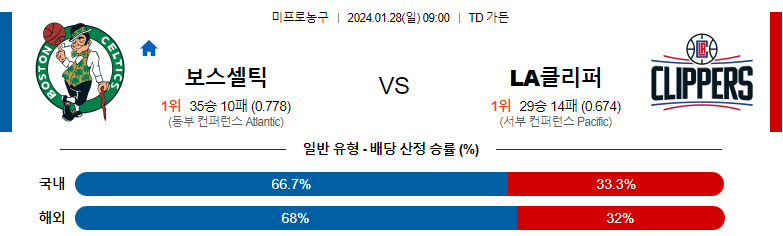 1월28일 NBA 보스턴 LA클리퍼스 해외농구분석 스포츠분석