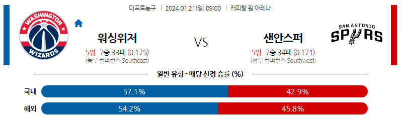 1월21일 NBA 워싱턴 샌안토니오 해외농구분석 스포츠분석