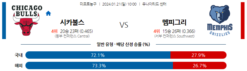 1월21일 NBA 시카고 멤피스 해외농구분석 스포츠분석