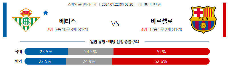 1월22일 프리메라리가 베티스 바르셀로나 해외축구분석 스포츠분석