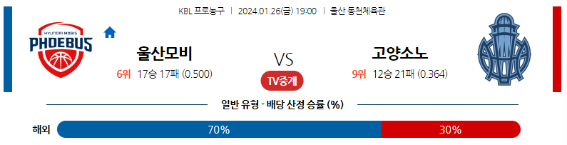 1월26일 KBL 울산모비스 고양소노 국내농구분석 스포츠분석