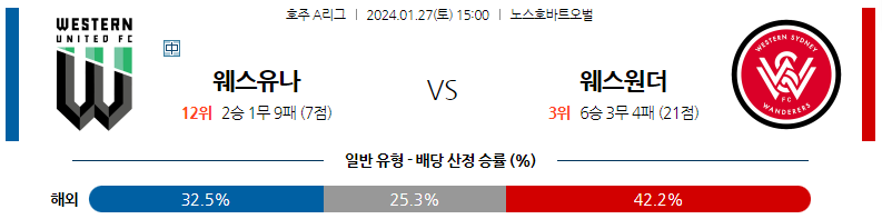 1월27일 호주A리그 웨스턴유나이티드 웨스턴시드니 아시아축구분석 스포츠분석