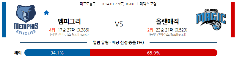 1월27일 NBA 멤피스 올랜도 해외농구분석 스포츠분석