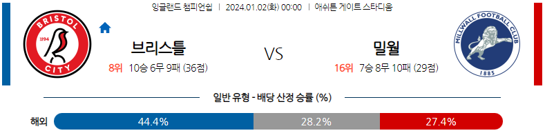 1월02일 잉글랜드챔피언쉽 브리스톨 밀월 해외축구분석 스포츠분석