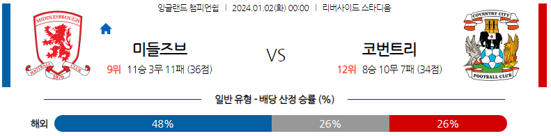 1월02일 잉글랜드챔피언쉽 미들즈브러 코번트리 해외축구분석 스포츠분석