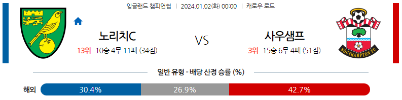 1월02일 잉글랜드챔피언쉽 노리치 사우스햄튼 해외축구분석 스포츠분석