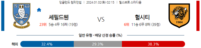 1월02일 잉글랜드챔피언쉽 셰필드웬즈데이 헐시티 해외축구분석 스포츠분석