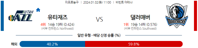 1월02일 NBA 유타 댈러스 해외농구분석 스포츠분석