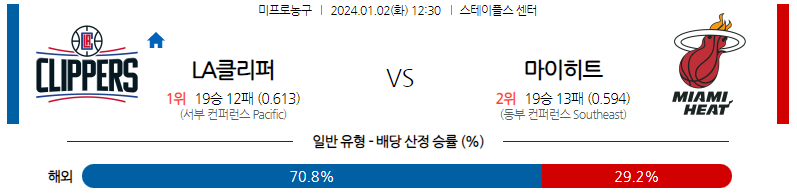 1월02일 NBA LA클리퍼스 마이애미 해외농구분석 스포츠분석