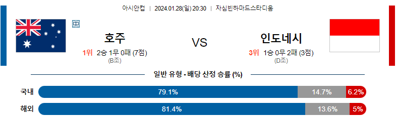 1월28일 아시안컵 호주 인도네시아 아시아축구분석 스포츠분석