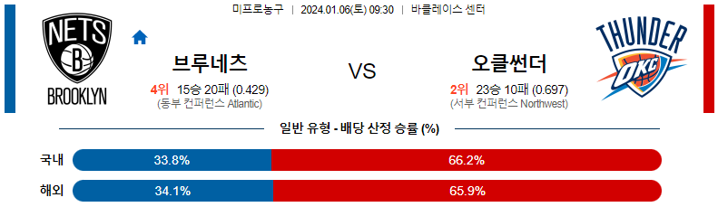 1월06일 NBA 브루클린 오클라호마 해외농구분석 스포츠분석