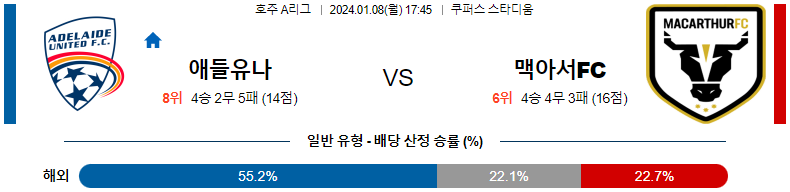 1월08일 호주A리그 애들레이드 맥아서 아시아축구분석 스포츠분석