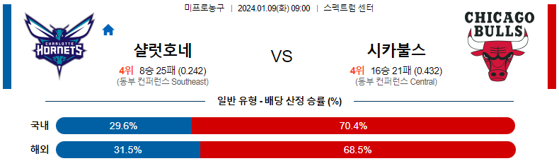 1월09일 NBA 샬럿 시카고 해외농구분석 스포츠분석