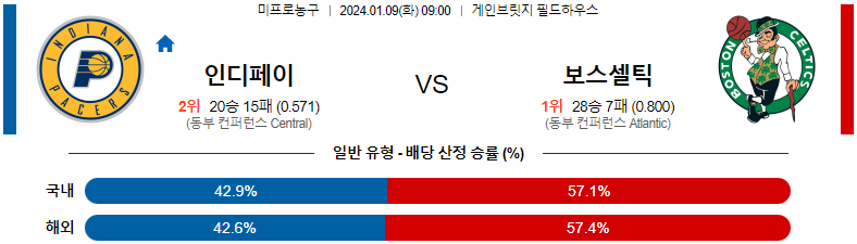 1월09일 NBA 인디애나 보스턴 해외농구분석 스포츠분석