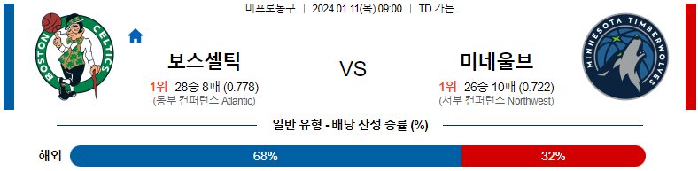 1월11일 NBA 보스턴 미네소타 해외농구분석 스포츠분석