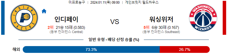 1월11일 NBA 인디애나 워싱턴 해외농구분석 스포츠분석