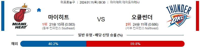 1월11일 NBA 마이애미 오클라호마 해외농구분석 스포츠분석