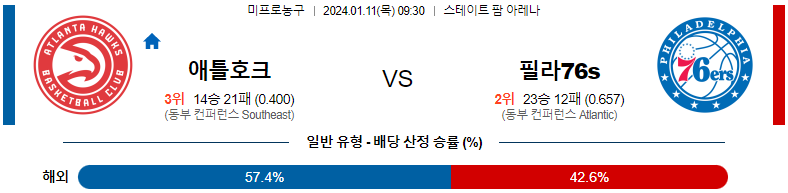 1월11일 NBA 애틀란타 필라델피아 해외농구분석 스포츠분석